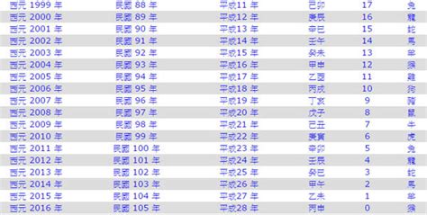 今年是幾年|年歲對照表